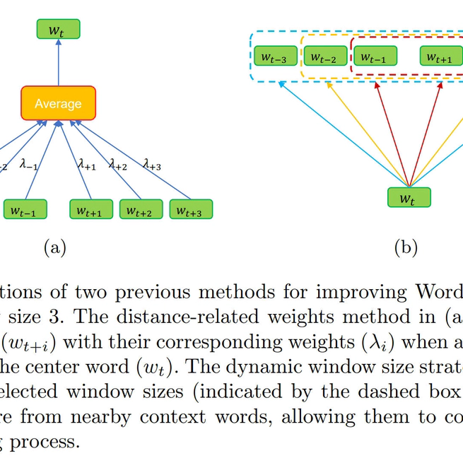 Learning Word Embedding with Better Distance Weighting and Window Size Scheduling