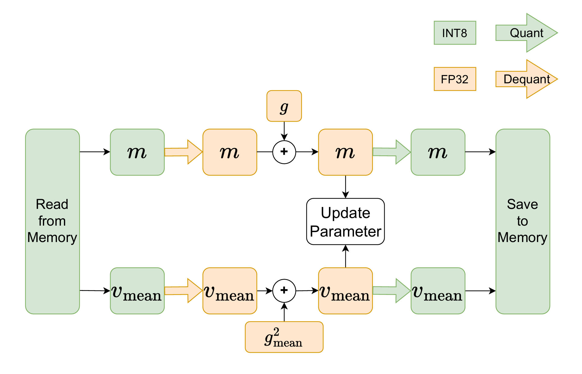 Q-Adam-mini: Memory-Efficient 8-bit Quantized Optimizer for Large ...