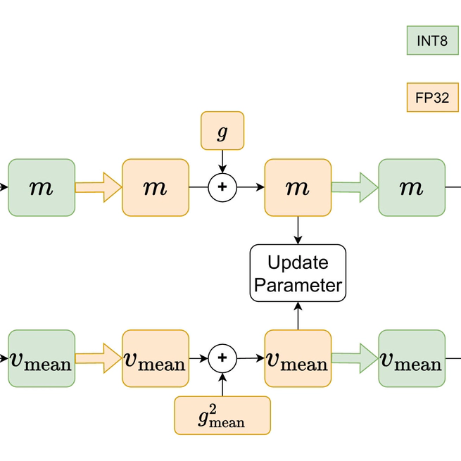 Q-Adam-mini: Memory-Efficient 8-bit Quantized Optimizer for Large Language Model Training